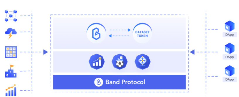 Hình 3: Band Protocol hoạt động như thế nào 1
